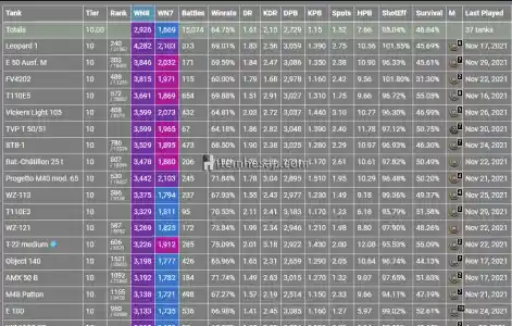 WOT BLİTZ +41K SAVASLI +64 WİN RATE ELİT HESAP